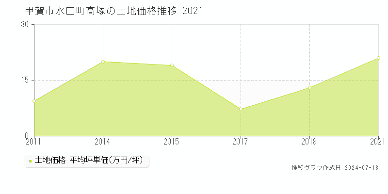 甲賀市水口町高塚の土地価格推移グラフ 