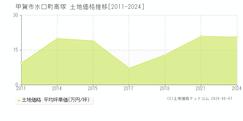 水口町高塚(甲賀市)の土地価格推移グラフ(坪単価)[2011-2024年]