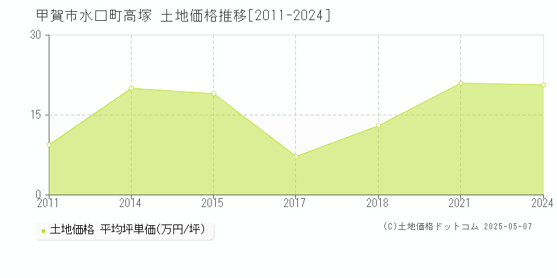 甲賀市水口町高塚の土地価格推移グラフ 