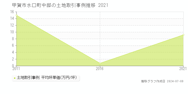 甲賀市水口町中邸の土地価格推移グラフ 
