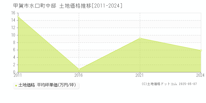 水口町中邸(甲賀市)の土地価格推移グラフ(坪単価)[2011-2024年]