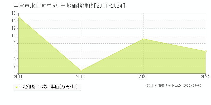 甲賀市水口町中邸の土地価格推移グラフ 