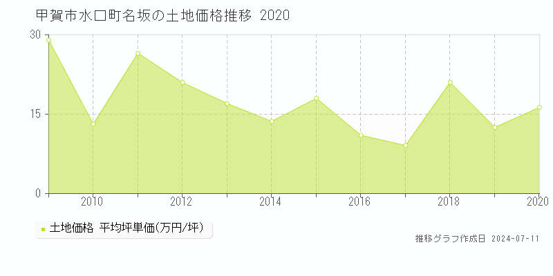 甲賀市水口町名坂の土地価格推移グラフ 