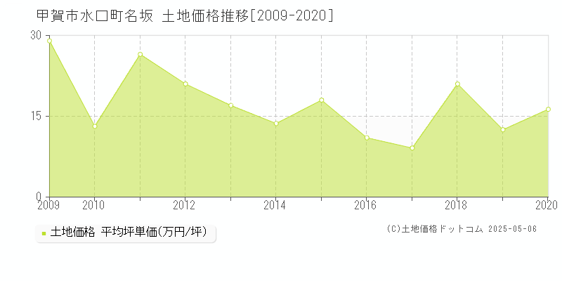 甲賀市水口町名坂の土地価格推移グラフ 