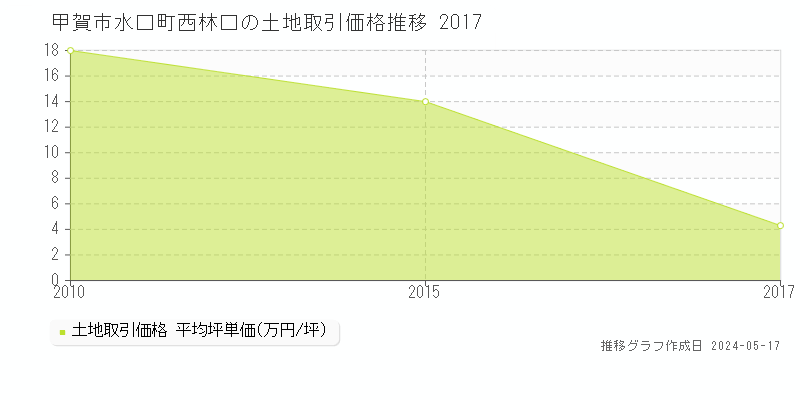 甲賀市水口町西林口の土地価格推移グラフ 