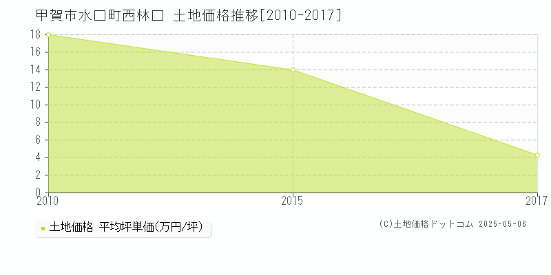 水口町西林口(甲賀市)の土地価格推移グラフ(坪単価)[2010-2017年]