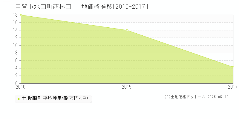 甲賀市水口町西林口の土地価格推移グラフ 