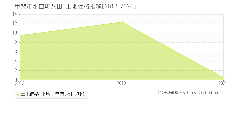 甲賀市水口町八田の土地価格推移グラフ 