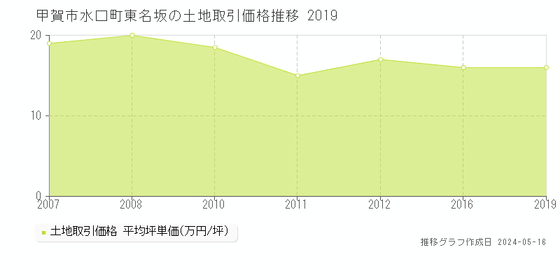 甲賀市水口町東名坂の土地価格推移グラフ 