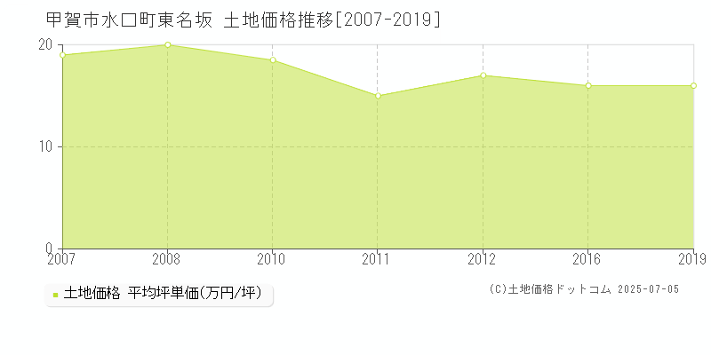 水口町東名坂(甲賀市)の土地価格推移グラフ(坪単価)[2007-2019年]