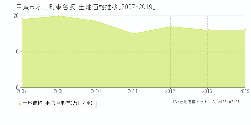 甲賀市水口町東名坂の土地価格推移グラフ 