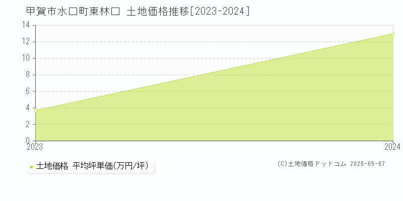 水口町東林口(甲賀市)の土地価格推移グラフ(坪単価)[2023-2024年]
