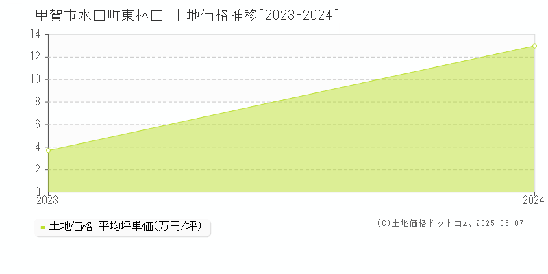 甲賀市水口町東林口の土地価格推移グラフ 