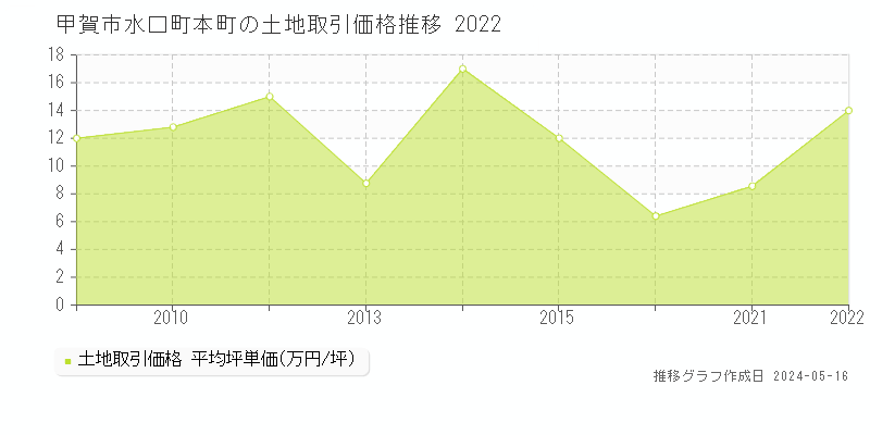 甲賀市水口町本町の土地価格推移グラフ 