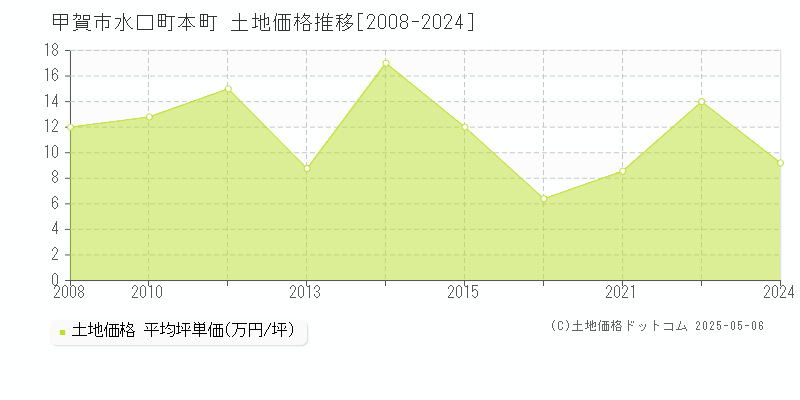 水口町本町(甲賀市)の土地価格推移グラフ(坪単価)[2008-2024年]