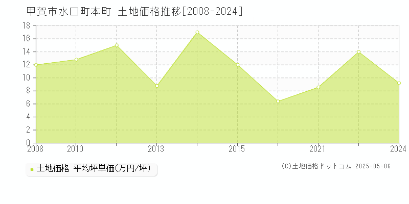 甲賀市水口町本町の土地価格推移グラフ 