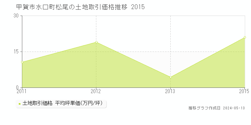 甲賀市水口町松尾の土地価格推移グラフ 
