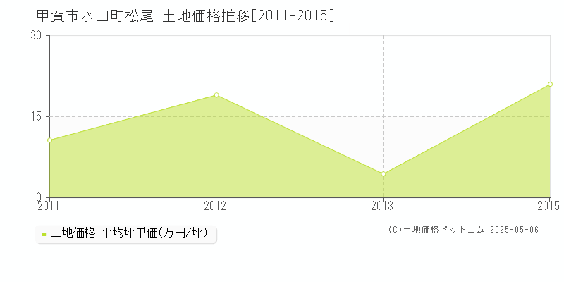 水口町松尾(甲賀市)の土地価格推移グラフ(坪単価)[2011-2015年]