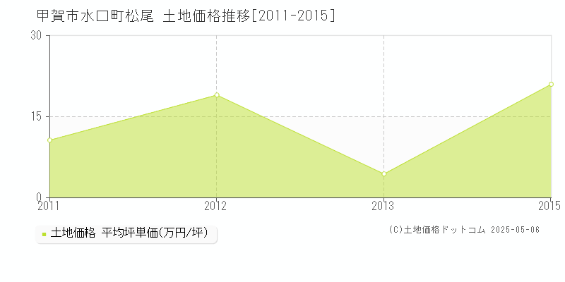 甲賀市水口町松尾の土地価格推移グラフ 