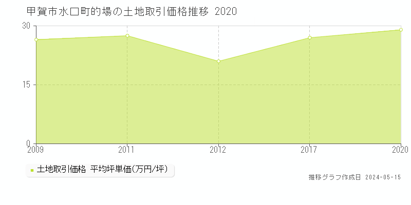 甲賀市水口町的場の土地価格推移グラフ 