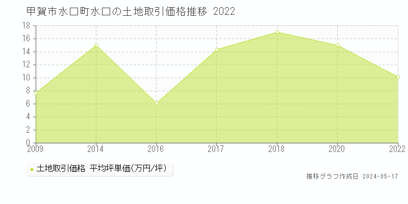 甲賀市水口町水口の土地価格推移グラフ 