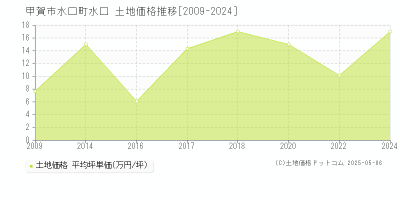 水口町水口(甲賀市)の土地価格推移グラフ(坪単価)[2009-2024年]