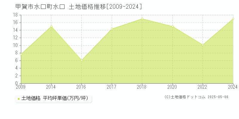 甲賀市水口町水口の土地価格推移グラフ 