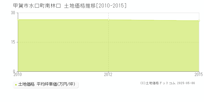 水口町南林口(甲賀市)の土地価格推移グラフ(坪単価)[2010-2015年]