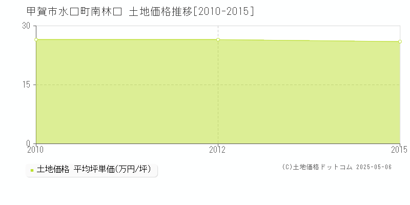 甲賀市水口町南林口の土地取引事例推移グラフ 