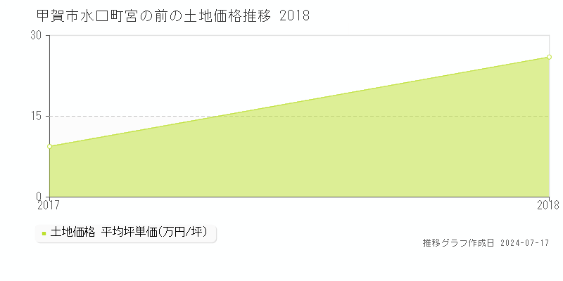 甲賀市水口町宮の前の土地価格推移グラフ 