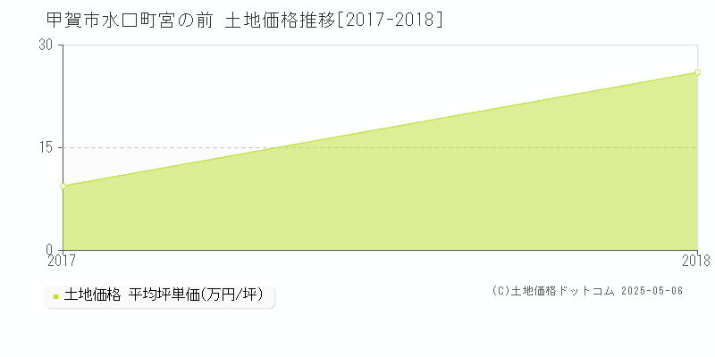 水口町宮の前(甲賀市)の土地価格推移グラフ(坪単価)[2017-2018年]