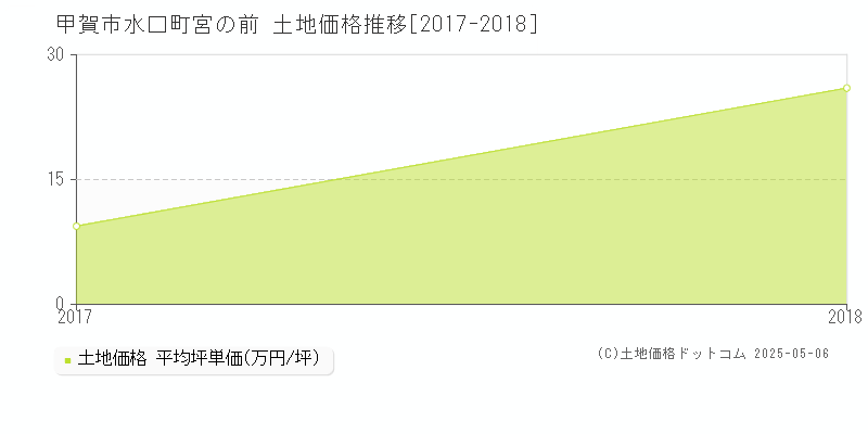 甲賀市水口町宮の前の土地価格推移グラフ 