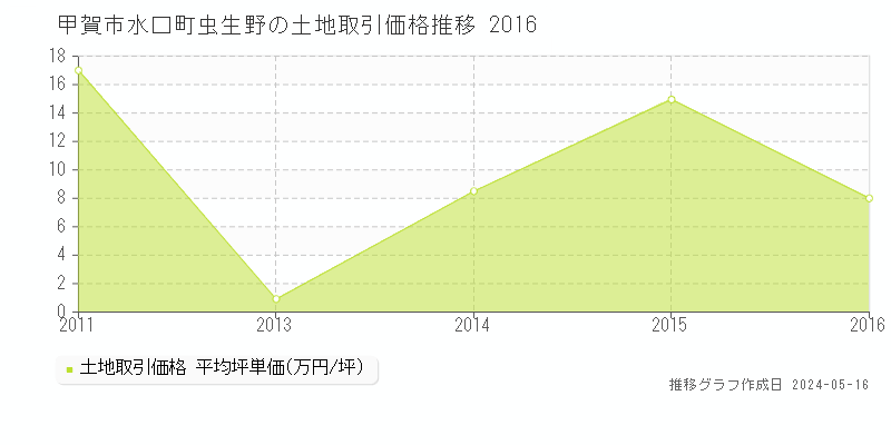 甲賀市水口町虫生野の土地価格推移グラフ 