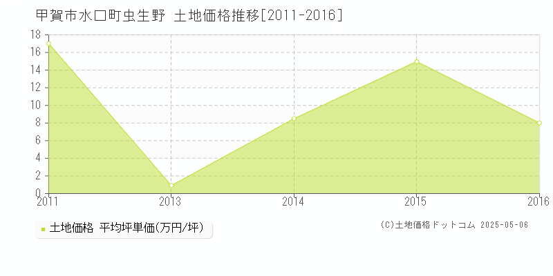 水口町虫生野(甲賀市)の土地価格推移グラフ(坪単価)[2011-2016年]