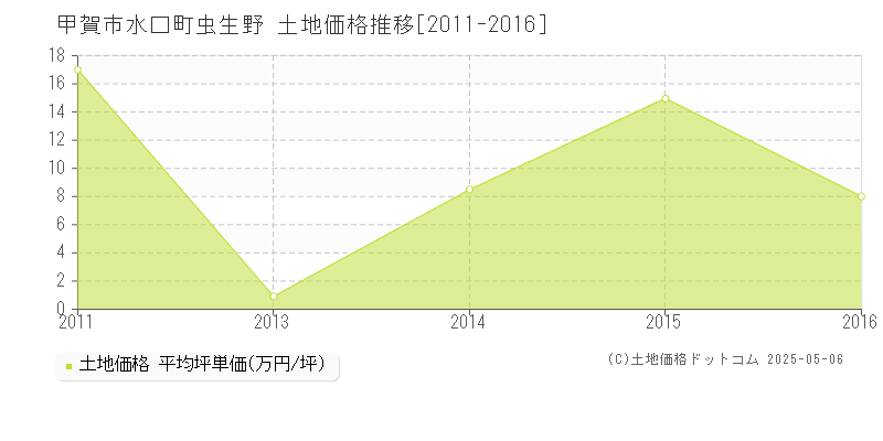 甲賀市水口町虫生野の土地価格推移グラフ 