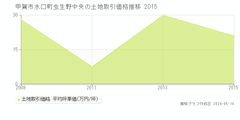 甲賀市水口町虫生野中央の土地価格推移グラフ 