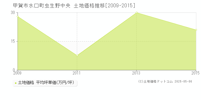水口町虫生野中央(甲賀市)の土地価格推移グラフ(坪単価)[2009-2015年]