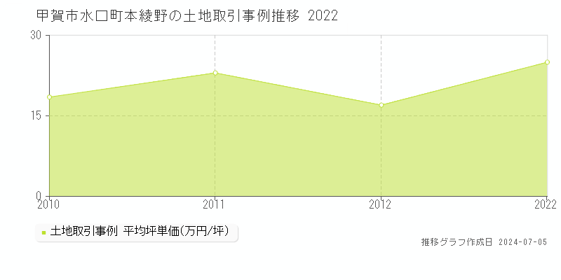 甲賀市水口町本綾野の土地価格推移グラフ 