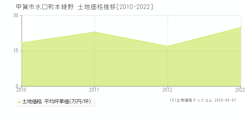 水口町本綾野(甲賀市)の土地価格推移グラフ(坪単価)[2010-2022年]
