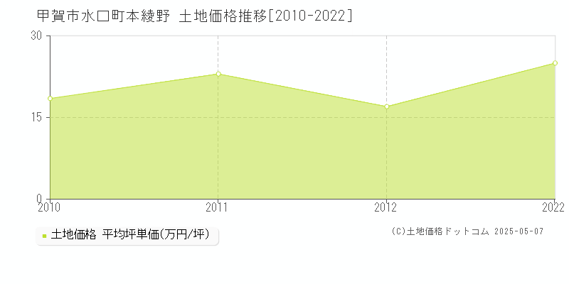 甲賀市水口町本綾野の土地価格推移グラフ 