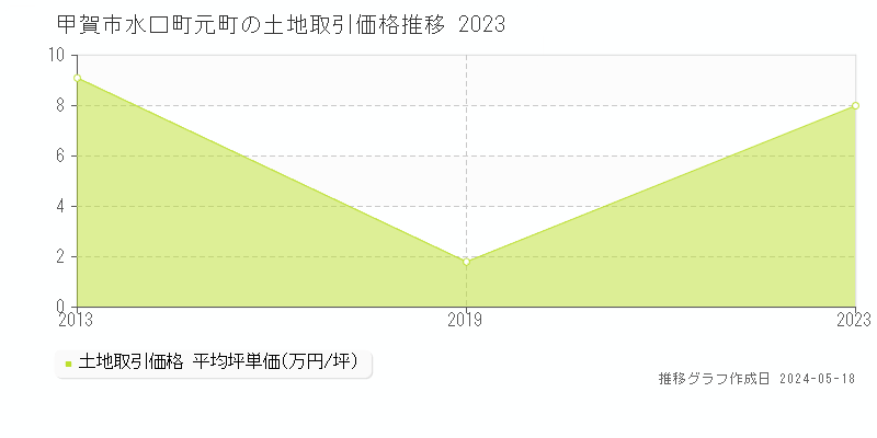 甲賀市水口町元町の土地価格推移グラフ 