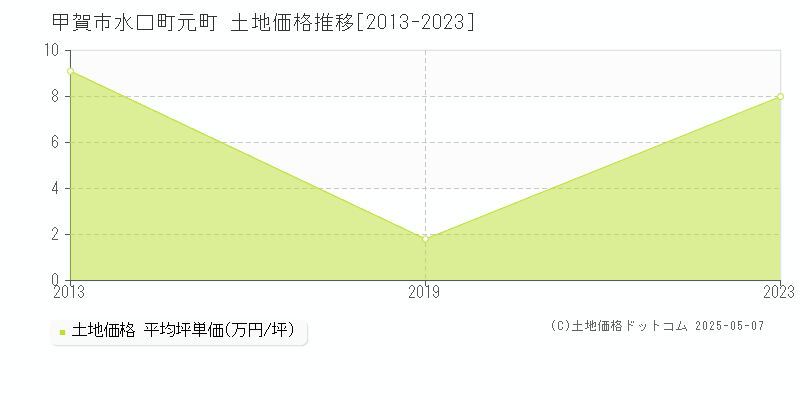 水口町元町(甲賀市)の土地価格推移グラフ(坪単価)[2013-2023年]