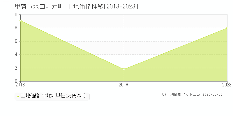 甲賀市水口町元町の土地価格推移グラフ 