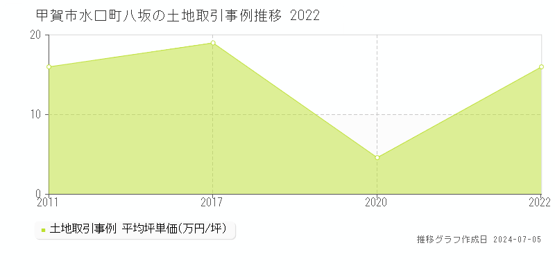 甲賀市水口町八坂の土地価格推移グラフ 