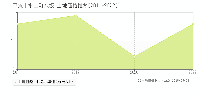 甲賀市水口町八坂の土地価格推移グラフ 