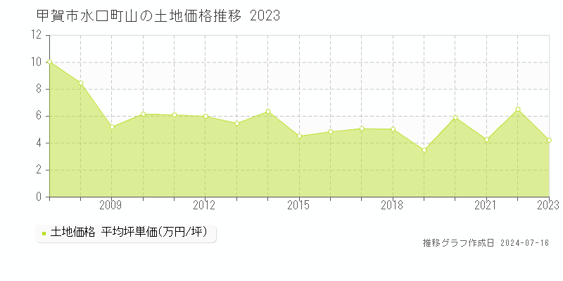 甲賀市水口町山の土地価格推移グラフ 