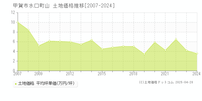 甲賀市水口町山の土地価格推移グラフ 