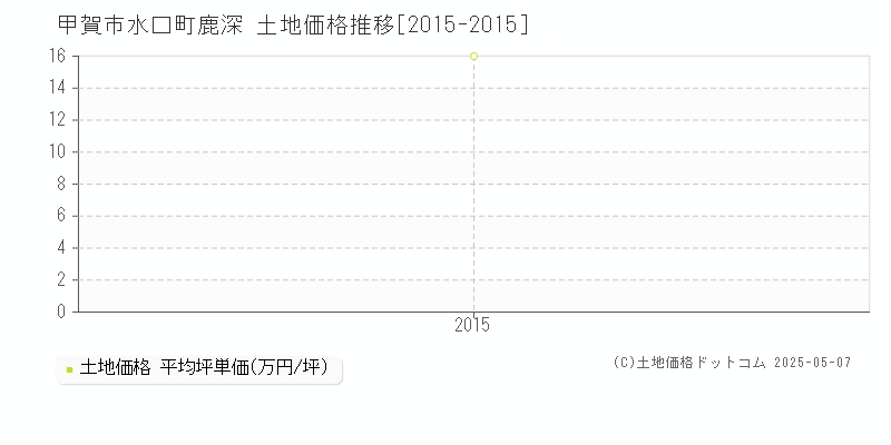 甲賀市水口町鹿深の土地価格推移グラフ 