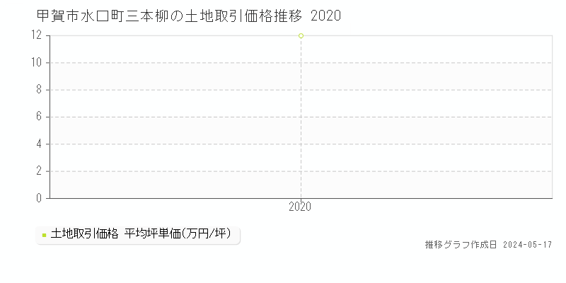 甲賀市水口町三本柳の土地価格推移グラフ 