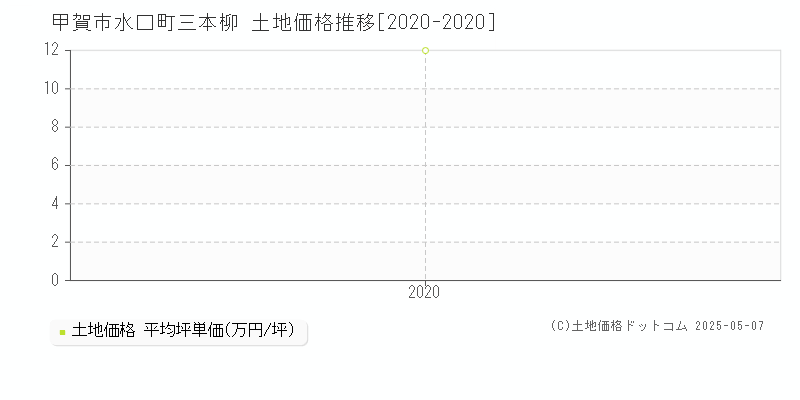 水口町三本柳(甲賀市)の土地価格推移グラフ(坪単価)[2020-2020年]